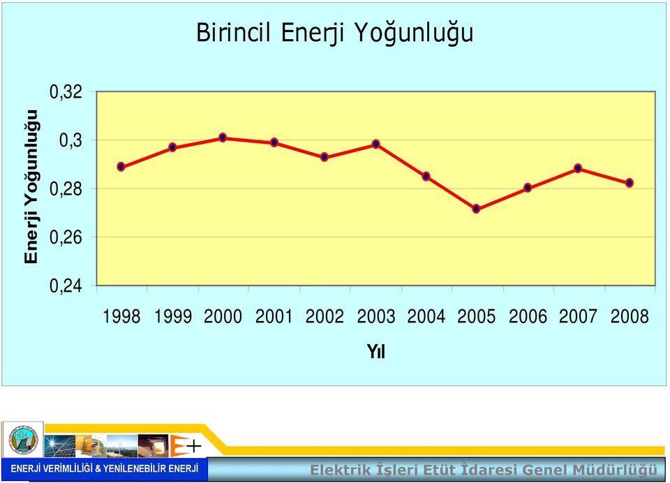 2005 2006 2007 2008 Yıl ENERJİ VERİMLİLİĞİ &