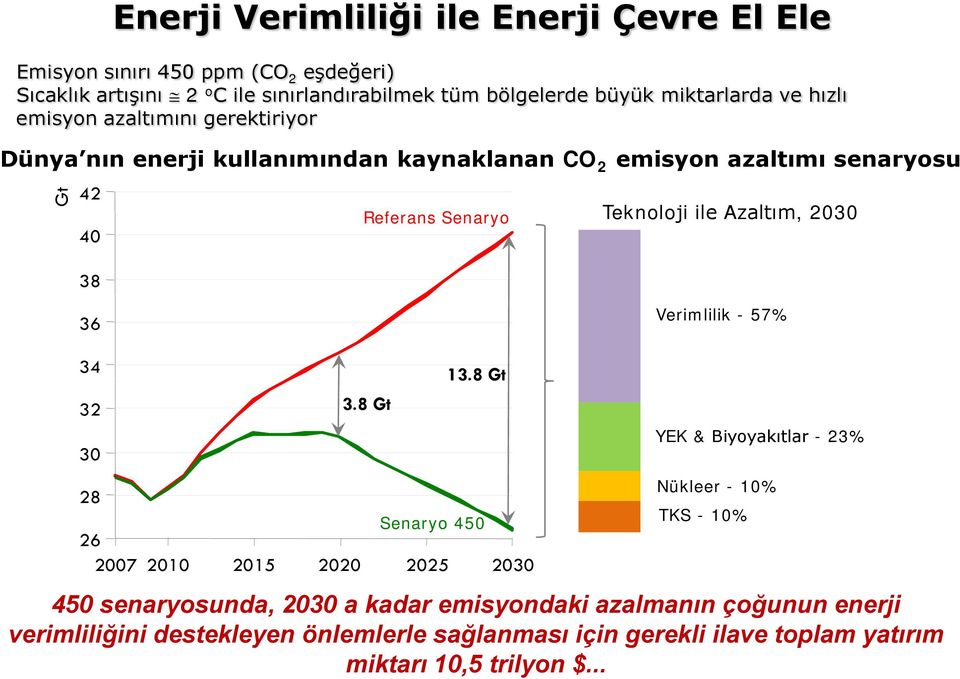 Azaltım, 2030 36 Verimlilik - 57% 34 32 30 28 3.8 Gt 13.