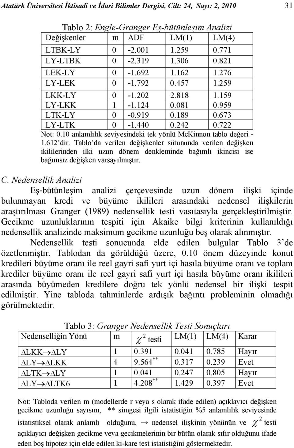 Tablo da verlen değşkenler süununda verlen değşken kllernden lk uzun dönem denklemnde bağımlı kncs se bağımsız değşken varsayılmışır. C.