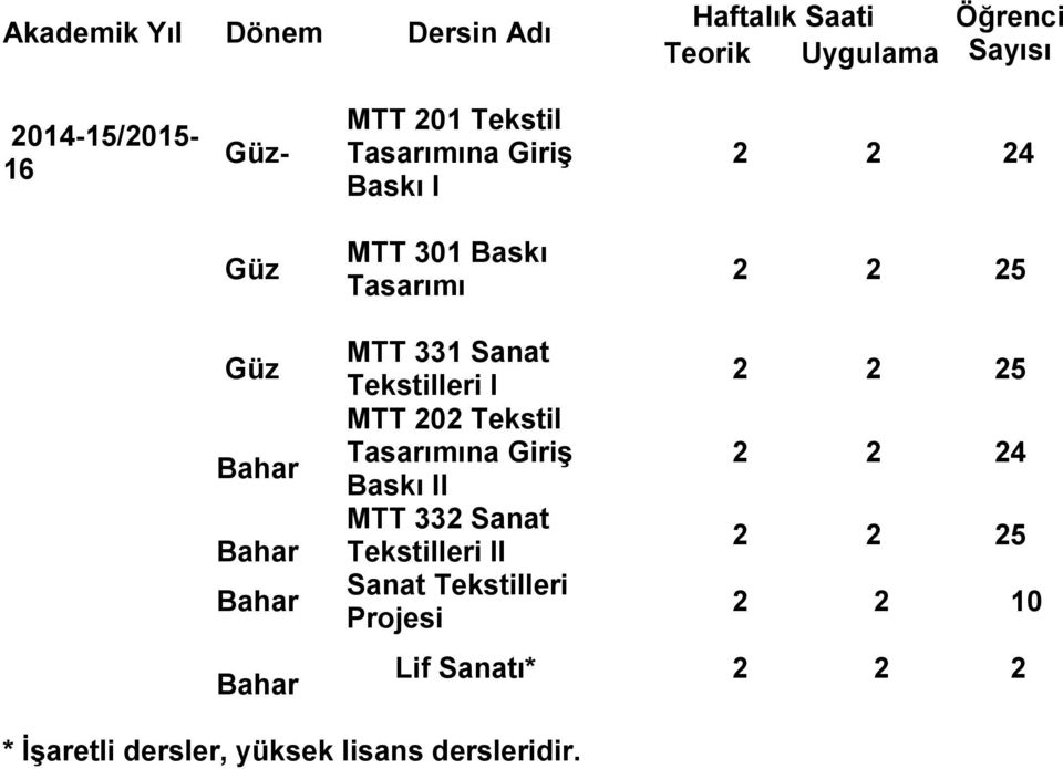 Tekstilleri I MTT 202 Tekstil Tasarımına Giriş Baskı II MTT 332 Sanat Tekstilleri II Sanat