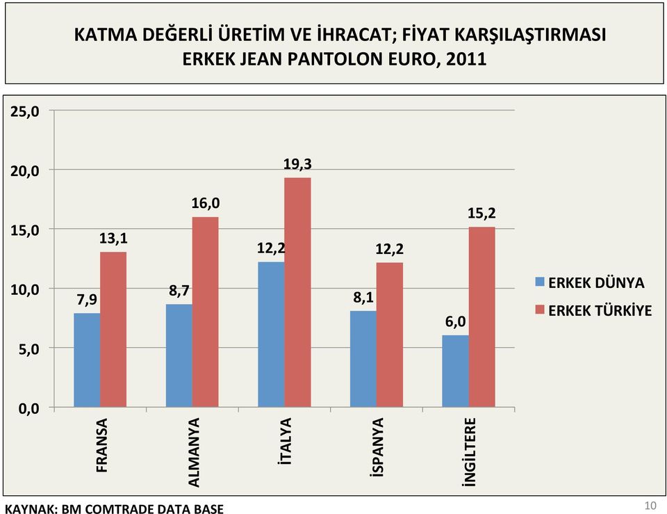 15,2 10,0 7,9 8,7 8,1 6,0 ERKEK DÜNYA ERKEK TÜRKİYE 5,0 0,0