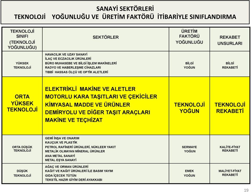 KİMYASAL MADDE VE ÜRÜNLER DEMİRYOLU VE DİĞER TAŞIT ARAÇLARI MAKİNE VE TEÇHİZAT GEMİ İNŞA VE ONARIM KAUÇUK VE PLASTİK ORTA DÜŞÜK PETROL RAFİNERİ ÜRÜNLERİ, NÜKLEER YAKIT METALİK OLMAYAN MİNERAL