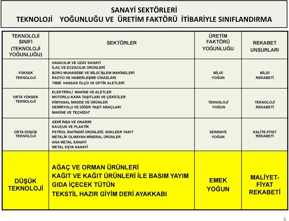 KİMYASAL MADDE VE ÜRÜNLER DEMİRYOLU VE DİĞER TAŞIT ARAÇLARI MAKİNE VE TEÇHİZAT GEMİ İNŞA VE ONARIM KAUÇUK VE PLASTİK ORTA DÜŞÜK PETROL RAFİNERİ ÜRÜNLERİ, NÜKLEER YAKIT METALİK OLMAYAN MİNERAL