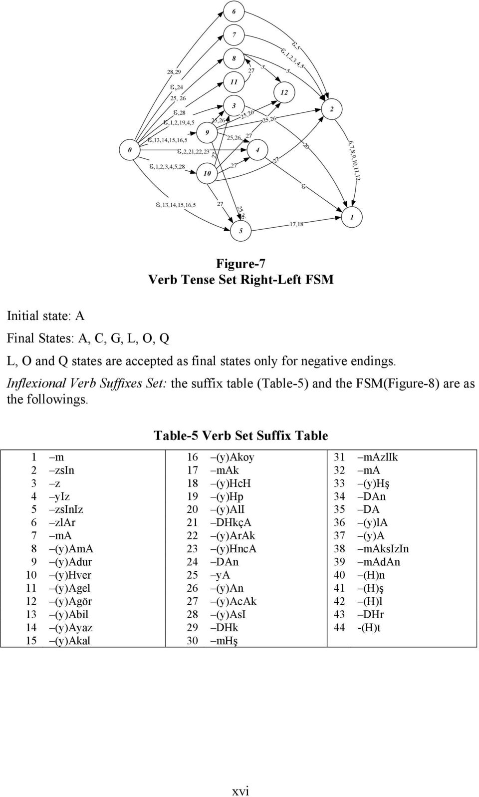 Inflexional Verb Suffixes Set: the suffix table (Table-5) and the FSM(Figure-8) are as the followings.