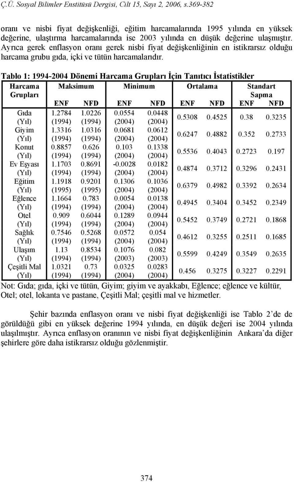 Tablo 1: 1994-2004 Dönemi Harcama Grupları İçin Tanıtıcı İstatistikler Harcama Grupları Maksimum Minimum Ortalama Standart Sapma ENF NFD ENF NFD ENF NFD ENF NFD Gıda 1.2784 1.0226 0.0554 0.0448 0.