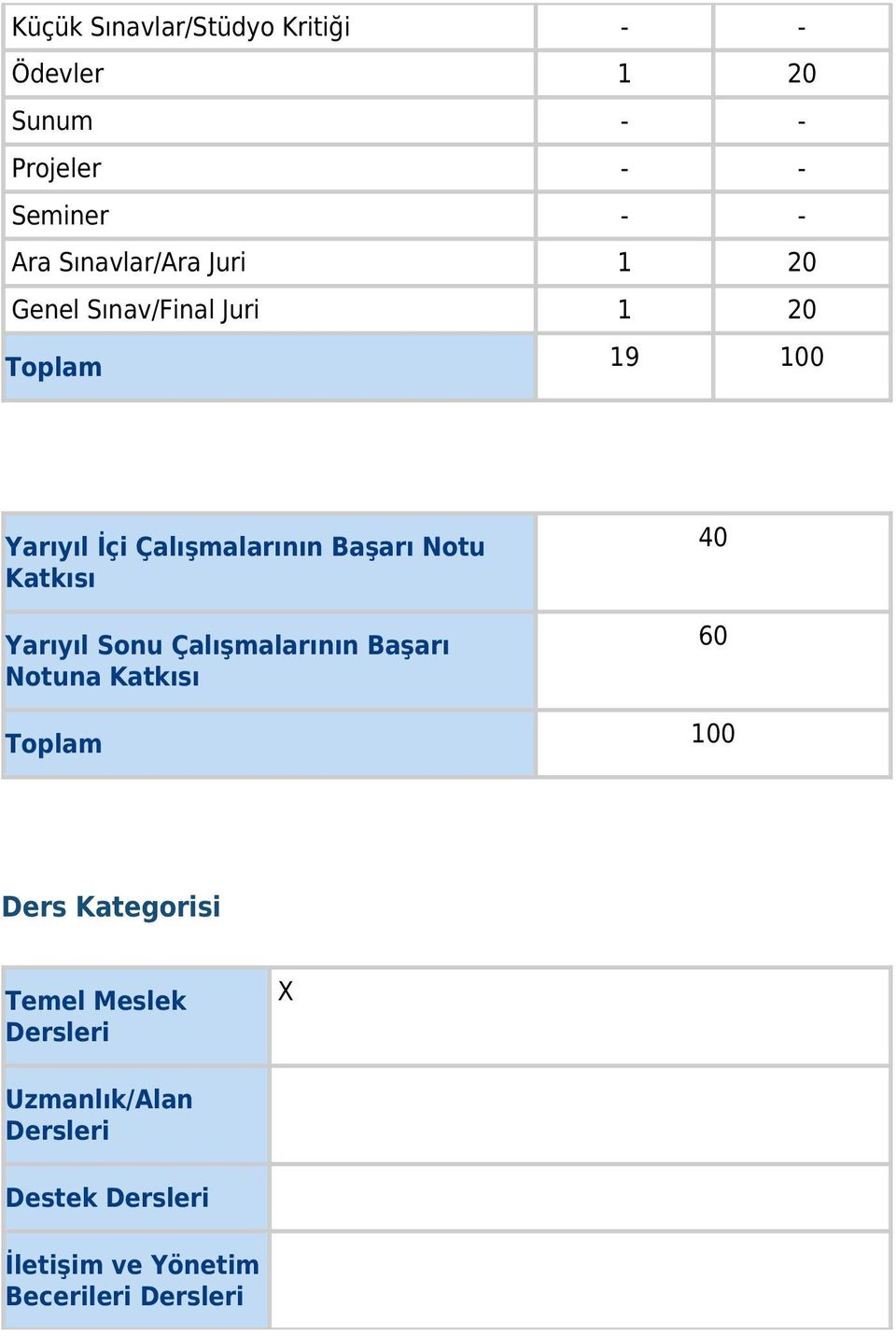 Başarı Notu Katkısı Yarıyıl Sonu Çalışmalarının Başarı Notuna Katkısı 40 60 Toplam 100 Ders