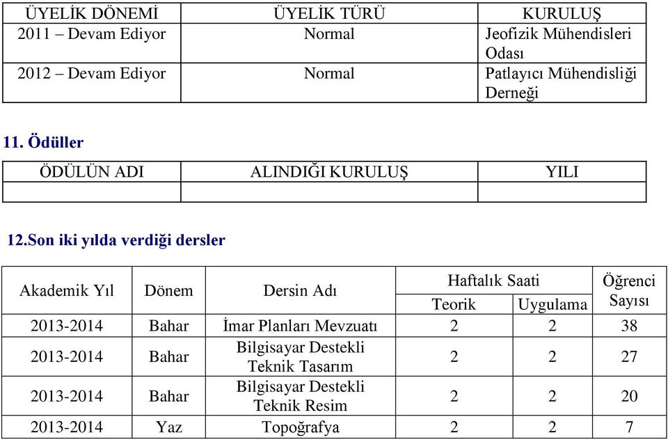 Son iki yılda verdiği dersler Akademik Yıl Dönem Dersin Adı Haftalık Saati Öğrenci Teorik Uygulama Sayısı 2013-2014 Bahar