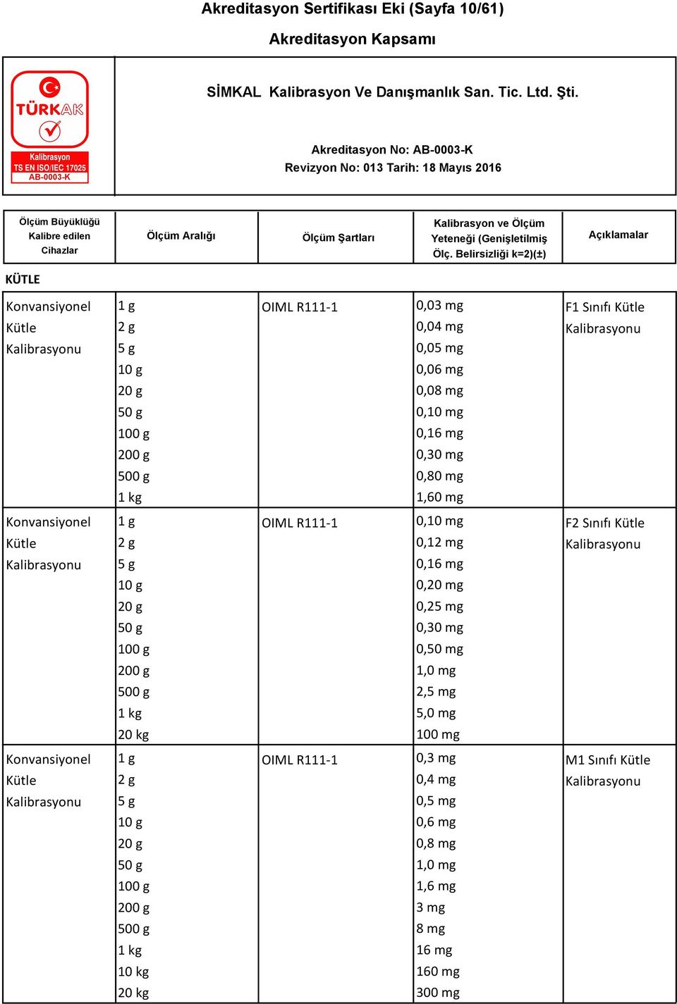 mg 0,16 mg 0,20 mg F2 Sınıfı Kütle Kalibrasyonu 20 g 0,25 mg 50 g 0,30 mg 100 g 0,50 mg 200 g 1,0 mg 500 g 2,5 mg 1 kg 5,0 mg 20 kg 100 mg Konvansiyonel Kütle