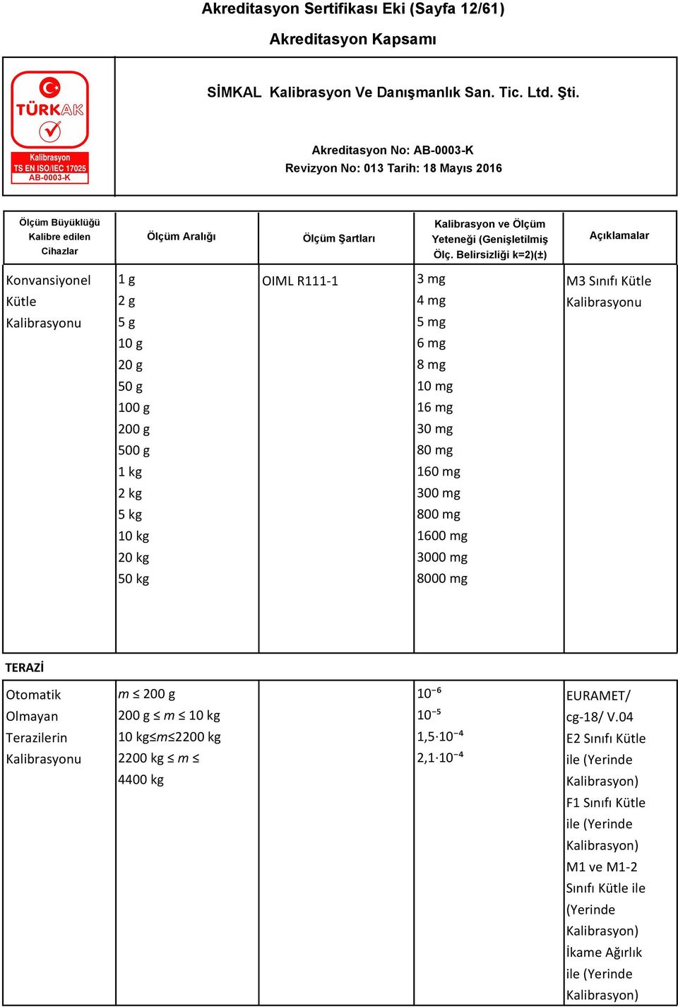 Olmayan Terazilerin Kalibrasyonu m 200 g 200 g m 10 kg 10 kg m 2200 kg 2200 kg m 4400 kg 10 ⁶ 10 ⁵ 1,5 10 ⁴ 2,1 10 ⁴ EURAMET/ cg-18/ V.