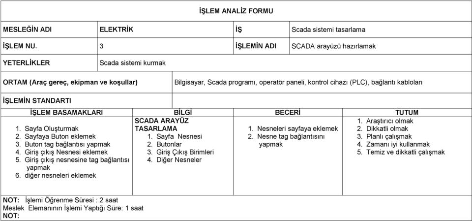 STANDARTI İŞLEM BASAMAKLARI BİLGİ BECERİ TUTUM SCADA ARAYÜZ TASARLAMA 1. Nesneleri sayfaya eklemek 1. Sayfa Nesnesi 2. Nesne tag bağlantısını 2. Butonlar yapmak 3. Giriş Çıkış Birimleri 4.