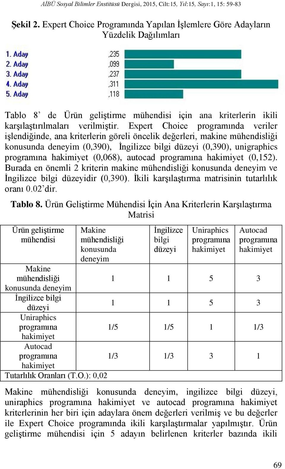 Expert Choice programında veriler işlendiğinde, ana kriterlerin göreli öncelik değerleri, makine mühendisliği konusunda deneyim (0,390), İngilizce bilgi düzeyi (0,390), unigraphics programına