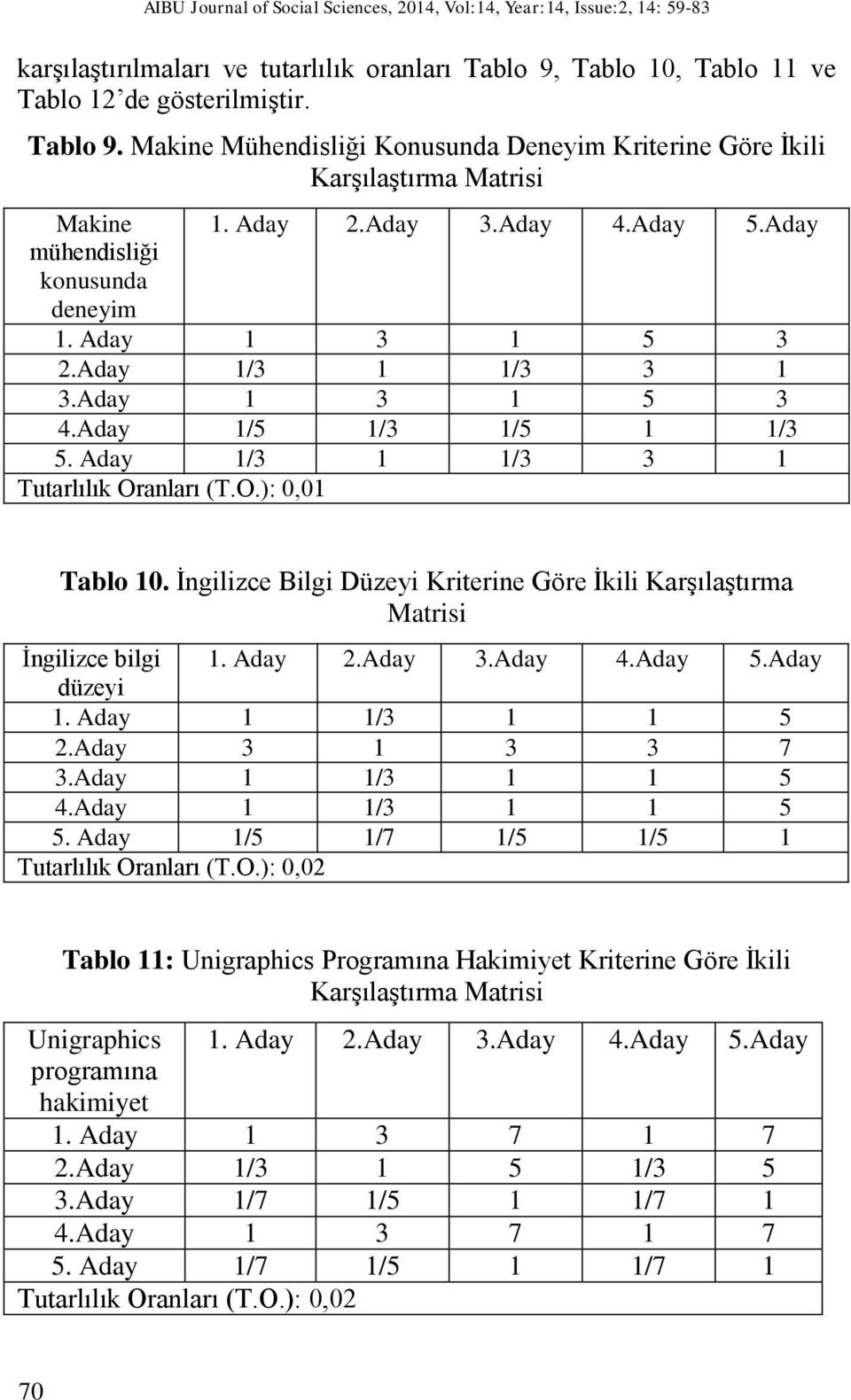 Aday mühendisliği konusunda deneyim 1. Aday 1 3 1 5 3 2.Aday 1/3 1 1/3 3 1 3.Aday 1 3 1 5 3 4.Aday 1/5 1/3 1/5 1 1/3 5. Aday 1/3 1 1/3 3 1 Tutarlılık Oranları (T.O.): 0,01 Tablo 10.