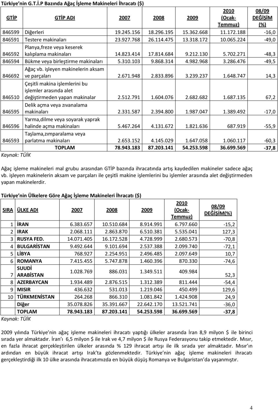 103 9.868.314 4.982.968 3.286.476-49,5 Ağaç vb. işleyen makinelerin aksam ve parçaları 2.671.948 2.833.896 3.239.237 1.648.747 14,3 değiştirmeden yapan makinalar 2.512.791 1.604.076 2.682.682 1.687.