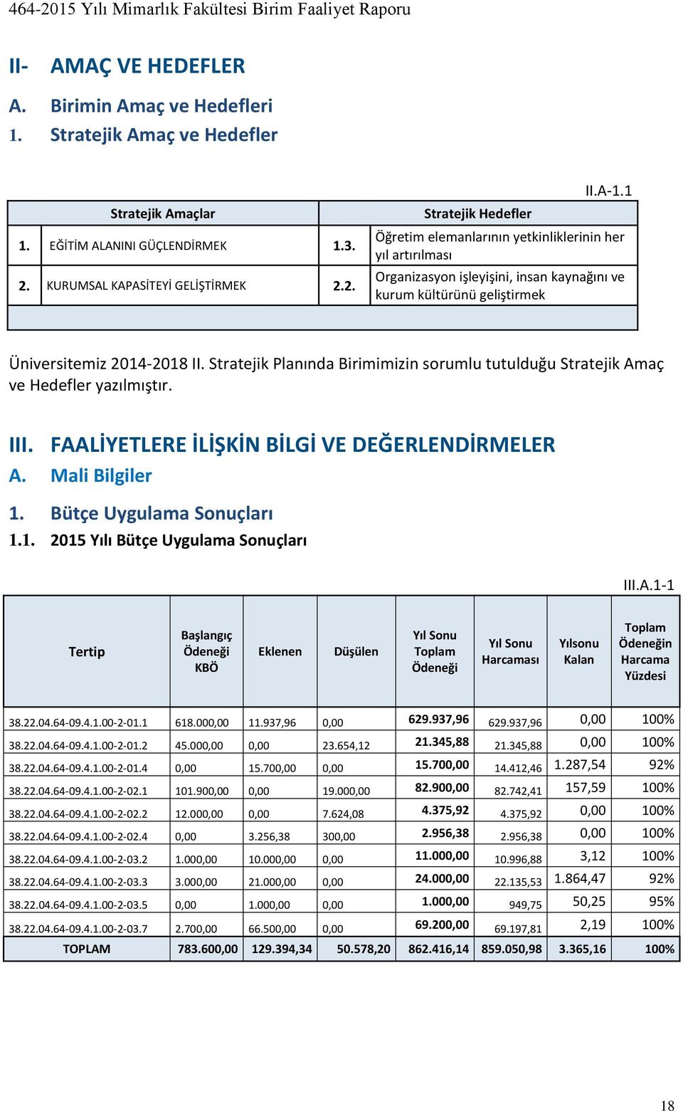 Stratejik Planında Birimimizin sorumlu tutulduğu Stratejik Amaç ve Hedefler yazılmıştır. III. FAALİYETLERE İLİŞKİN BİLGİ VE DEĞERLENDİRMELER A. Mali Bilgiler 1. Bütçe Uygulama Sonuçları 1.1. 2015 Yılı Bütçe Uygulama Sonuçları III.