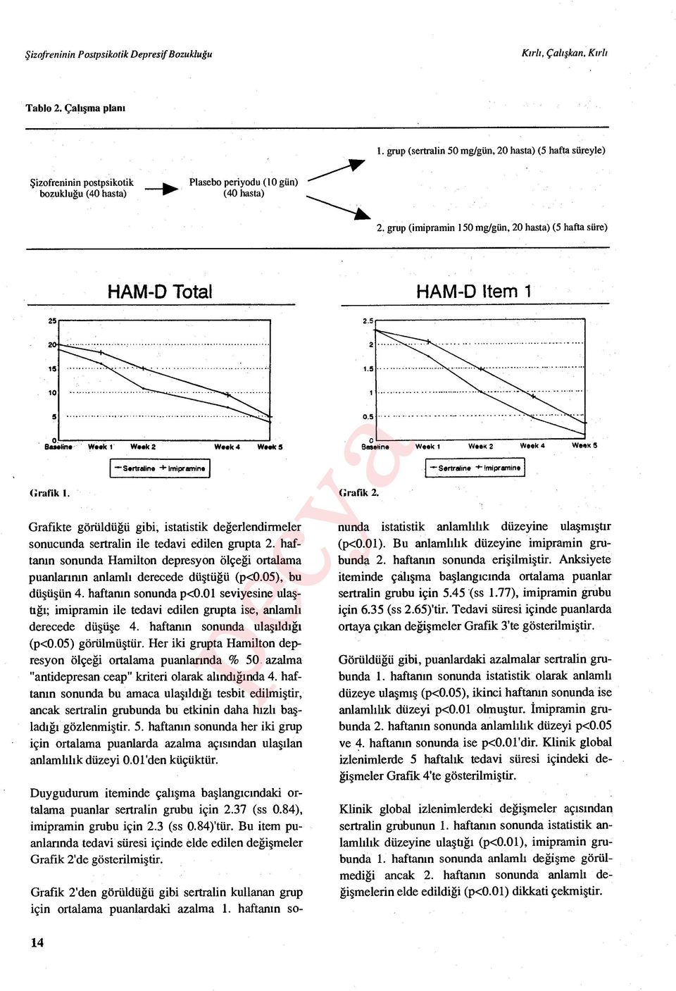 grup (imipramin 150 mg/gün, 20 hasta) (5 hafta süre) HAM-D Total HAM-D Item 1 25 10 O. Beraline Week 1 Week 2 ~ek 4 Week 5 Grafik I.