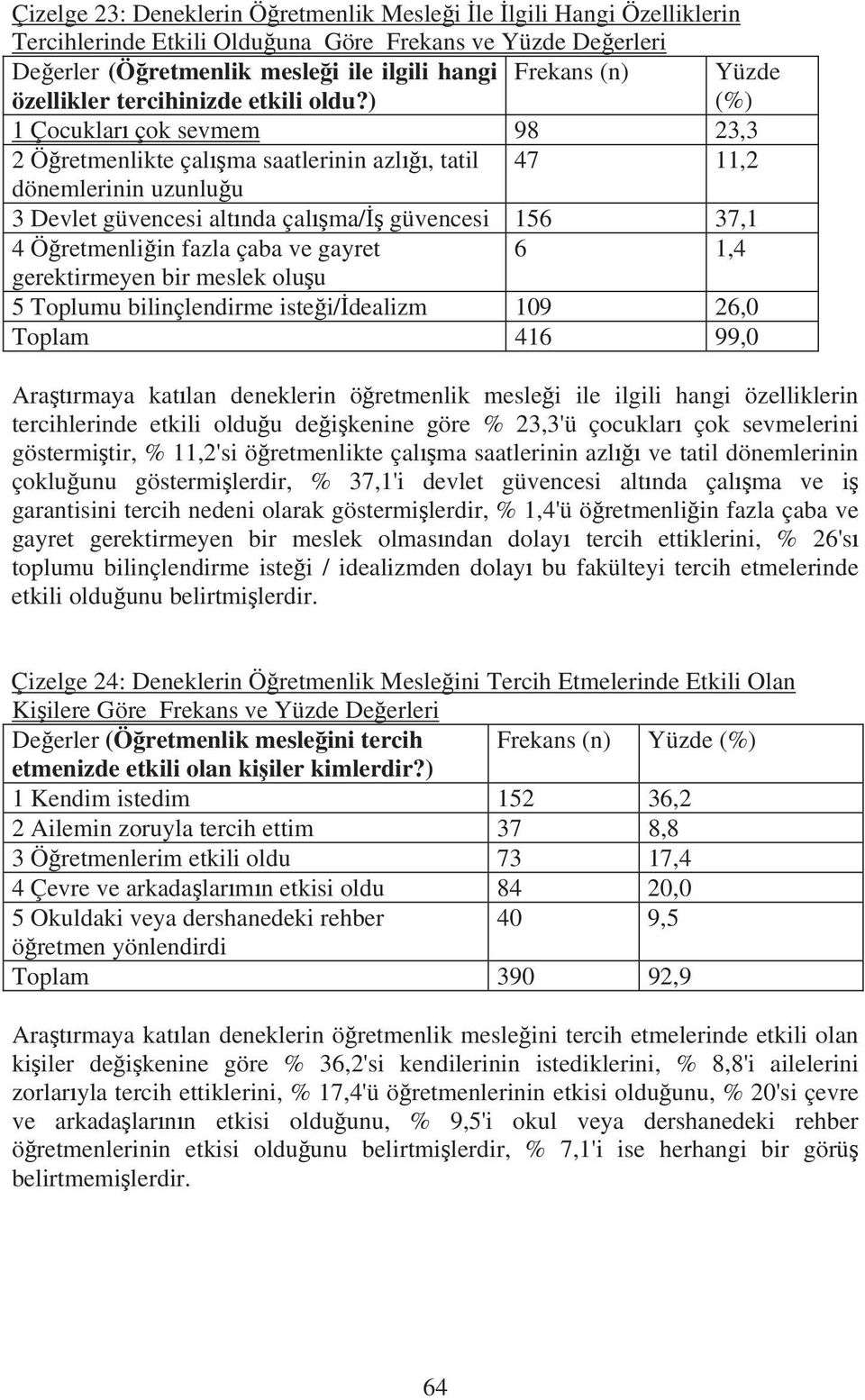 ) (%) 1 Çocuklar çok sevmem 98 23,3 2 Öretmenlikte çalma saatlerinin azl, tatil 47 11,2 dönemlerinin uzunluu 3 Devlet güvencesi altnda çalma/ güvencesi 156 37,1 4 Öretmenliin fazla çaba ve gayret 6