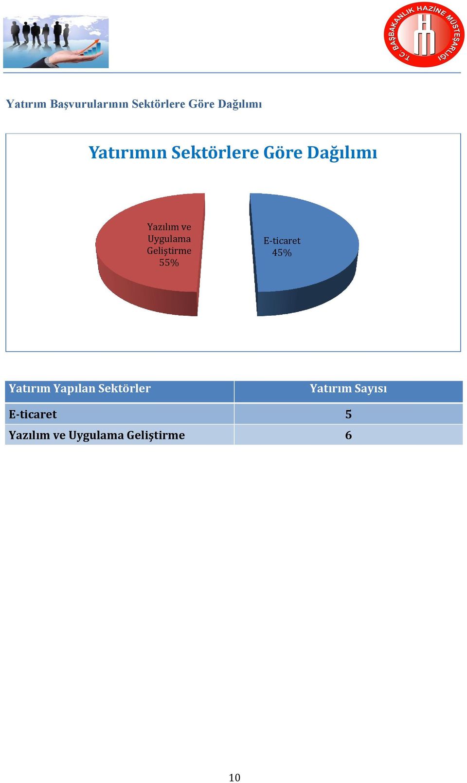 Geliştirme 55% E-ticaret 45% Yatırım Yapılan Sektörler