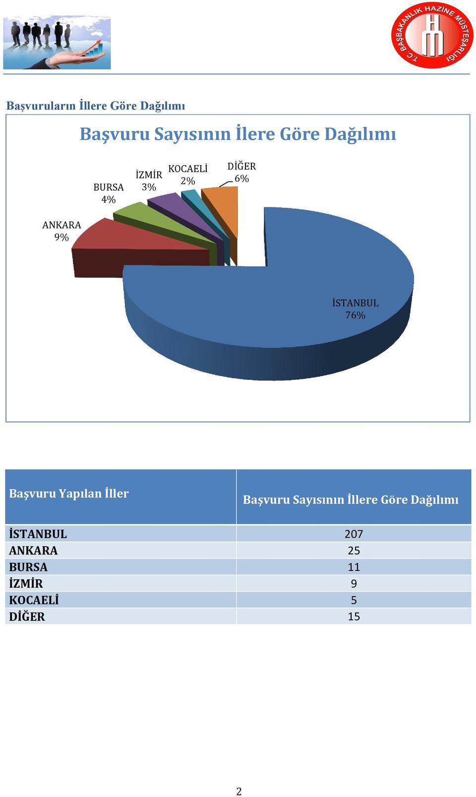 İSTANBUL 76% Başvuru Yapılan İller Başvuru Sayısının İllere