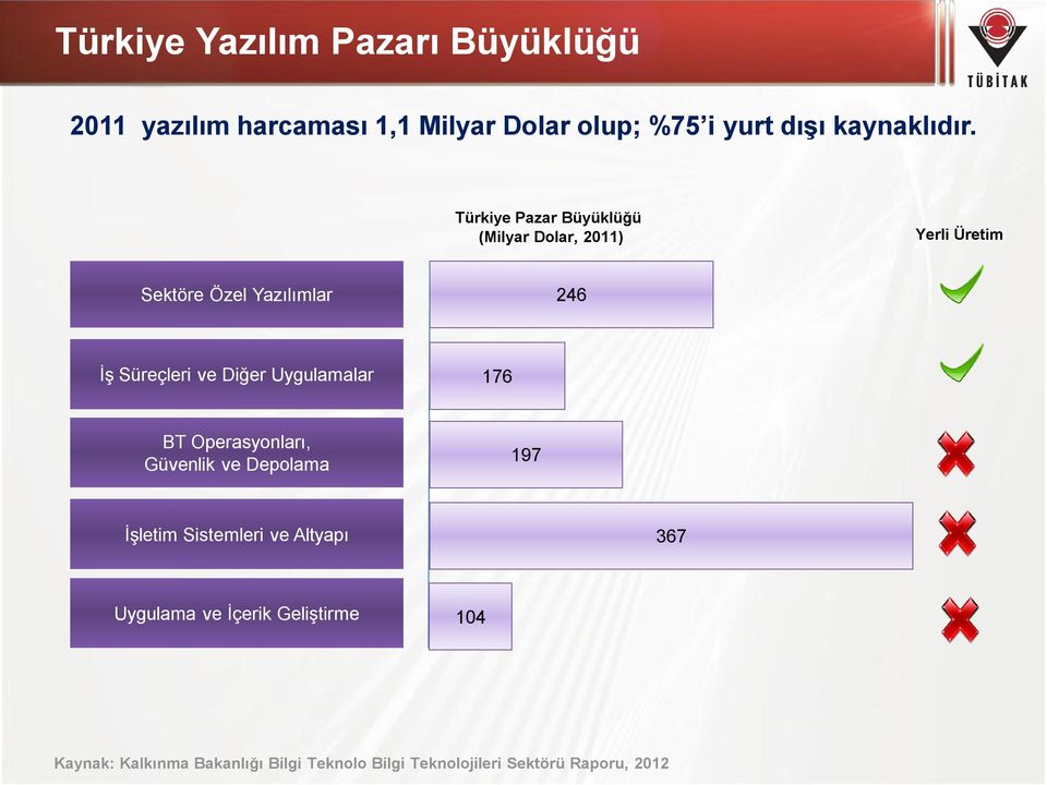 Türkiye Pazar Büyüklüğü (Milyar Dolar, 2011) Yerli Üretim Sektöre Özel Yazılımlar 246 İş Süreçleri ve