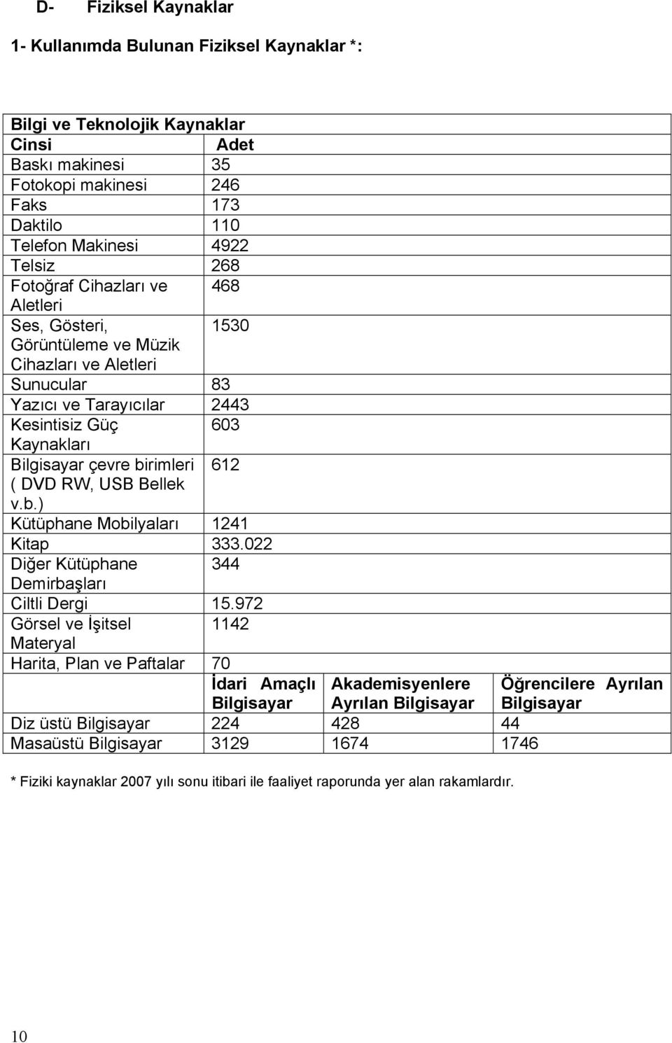 Bellek v.b.) Kütüphane Mobilyaları 1241 Kitap 333.022 Diğer Kütüphane 344 Demirbaşları Ciltli Dergi 15.