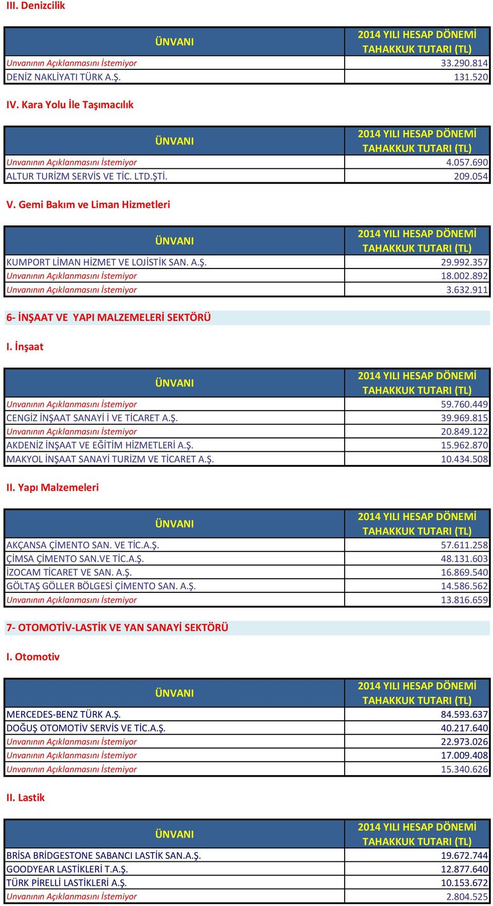 911 6- İNŞAAT VE YAPI MALZEMELERİ SEKTÖRÜ I. İnşaat Unvanının Açıklanmasını İstemiyor 59.760.449 CENGİZ İNŞAAT SANAYİ İ VE TİCARET A.Ş. 39.969.815 Unvanının Açıklanmasını İstemiyor 20.849.