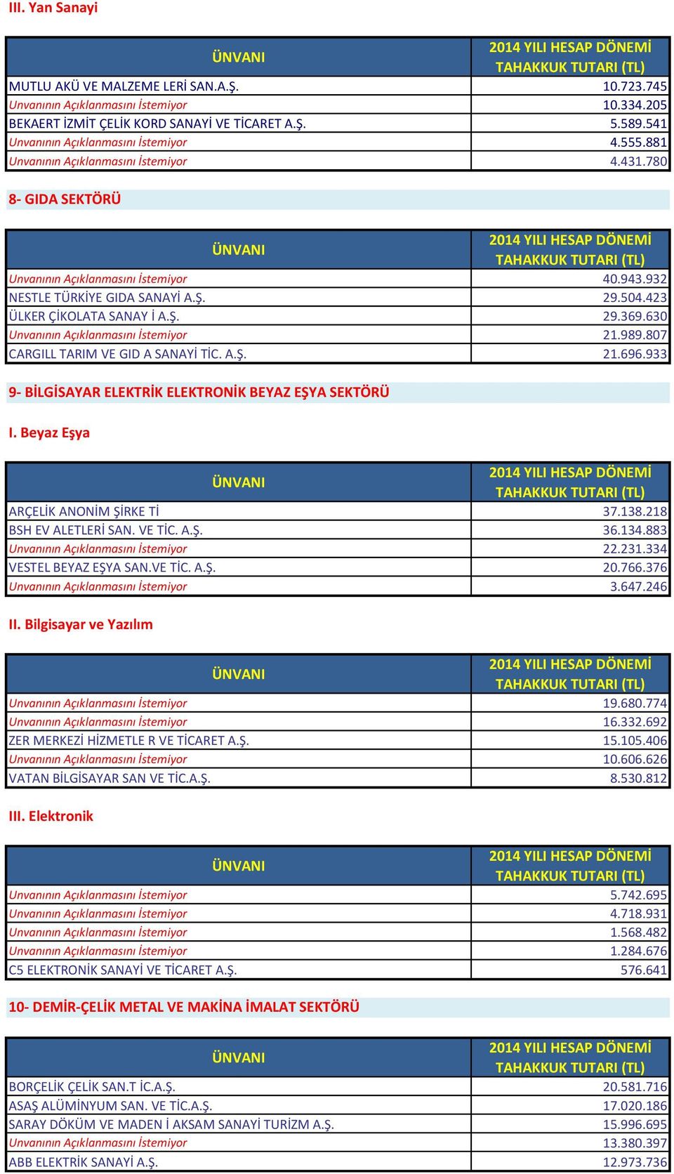 423 ÜLKER ÇİKOLATA SANAY İ A.Ş. 29.369.630 Unvanının Açıklanmasını İstemiyor 21.989.807 CARGILL TARIM VE GID A SANAYİ TİC. A.Ş. 21.696.933 9- BİLGİSAYAR ELEKTRİK ELEKTRONİK BEYAZ EŞYA SEKTÖRÜ I.