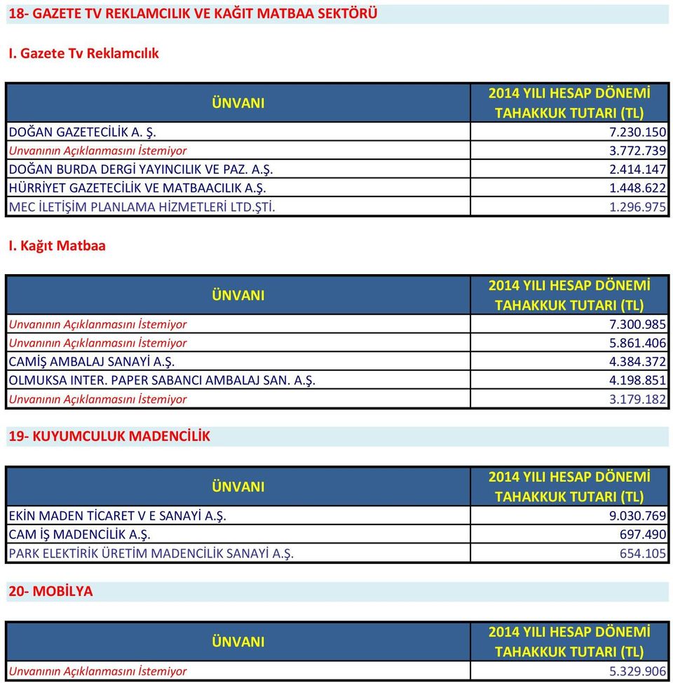 985 Unvanının Açıklanmasını İstemiyor 5.861.406 CAMİŞ AMBALAJ SANAYİ A.Ş. 4.384.372 OLMUKSA INTER. PAPER SABANCI AMBALAJ SAN. A.Ş. 4.198.851 Unvanının Açıklanmasını İstemiyor 3.179.