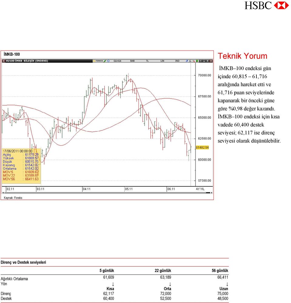 İMKB 100 endeksi için kısa vadede 60,400 destek seviyesi; 62,117 ise direnç seviyesi olarak düşünülebilir.