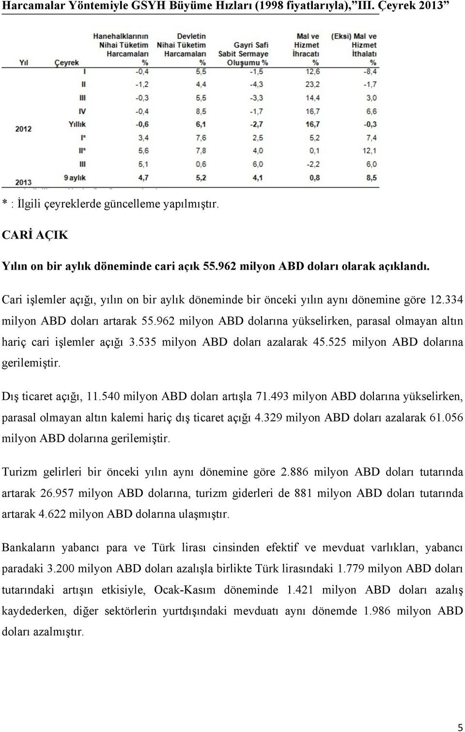 962 milyon ABD dolarına yükselirken, parasal olmayan altın hariç cari işlemler açığı 3.535 milyon ABD doları azalarak 45.525 milyon ABD dolarına gerilemiştir. Dış ticaret açığı, 11.