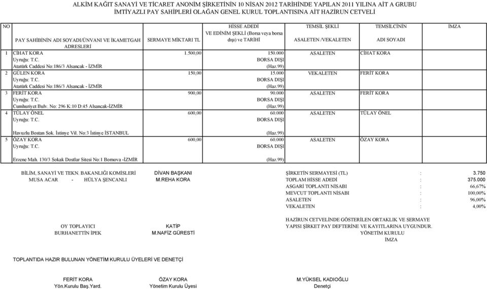 000 ASALETEN FERİT KORA Cumhuriyet Bulv. No: 296 K:10 D:45 Alsancak-İZMİR 4 TÜLAY ÖNEL 600,00 60.000 ASALETEN TÜLAY ÖNEL Havuzlu Bostan Sok. İstinye Vil. No:3 İstinye İSTANBUL 5 ÖZAY KORA 600,00 60.