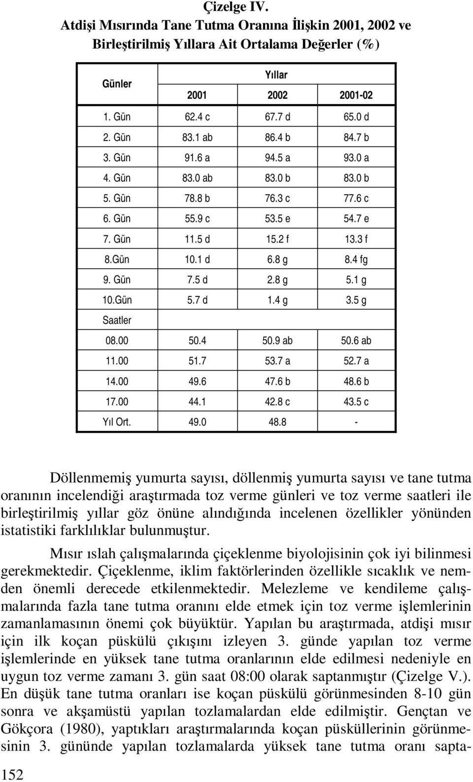 1 g 10.Gün 5.7 d 1.4 g 3.5 g Saatler 08.00 50.4 50.9 ab 50.6 ab 11.00 51.7 53.7 a 52.7 a 14.00 49.6 47.6 b 48.6 b 17.00 44.1 42.8 c 43.5 c Yıl Ort. 49.0 48.