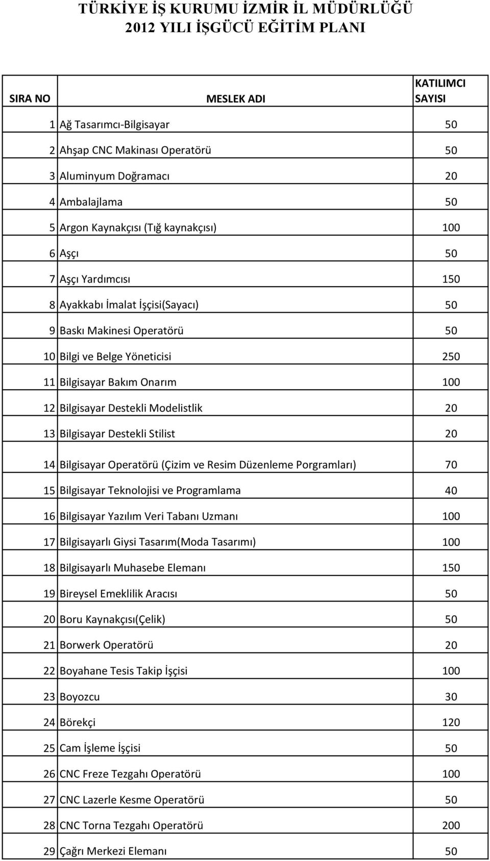 Bakım Onarım 100 12 Bilgisayar Destekli Modelistlik 20 13 Bilgisayar Destekli Stilist 20 14 Bilgisayar Operatörü (Çizim ve Resim Düzenleme Porgramları) 70 15 Bilgisayar Teknolojisi ve Programlama 40