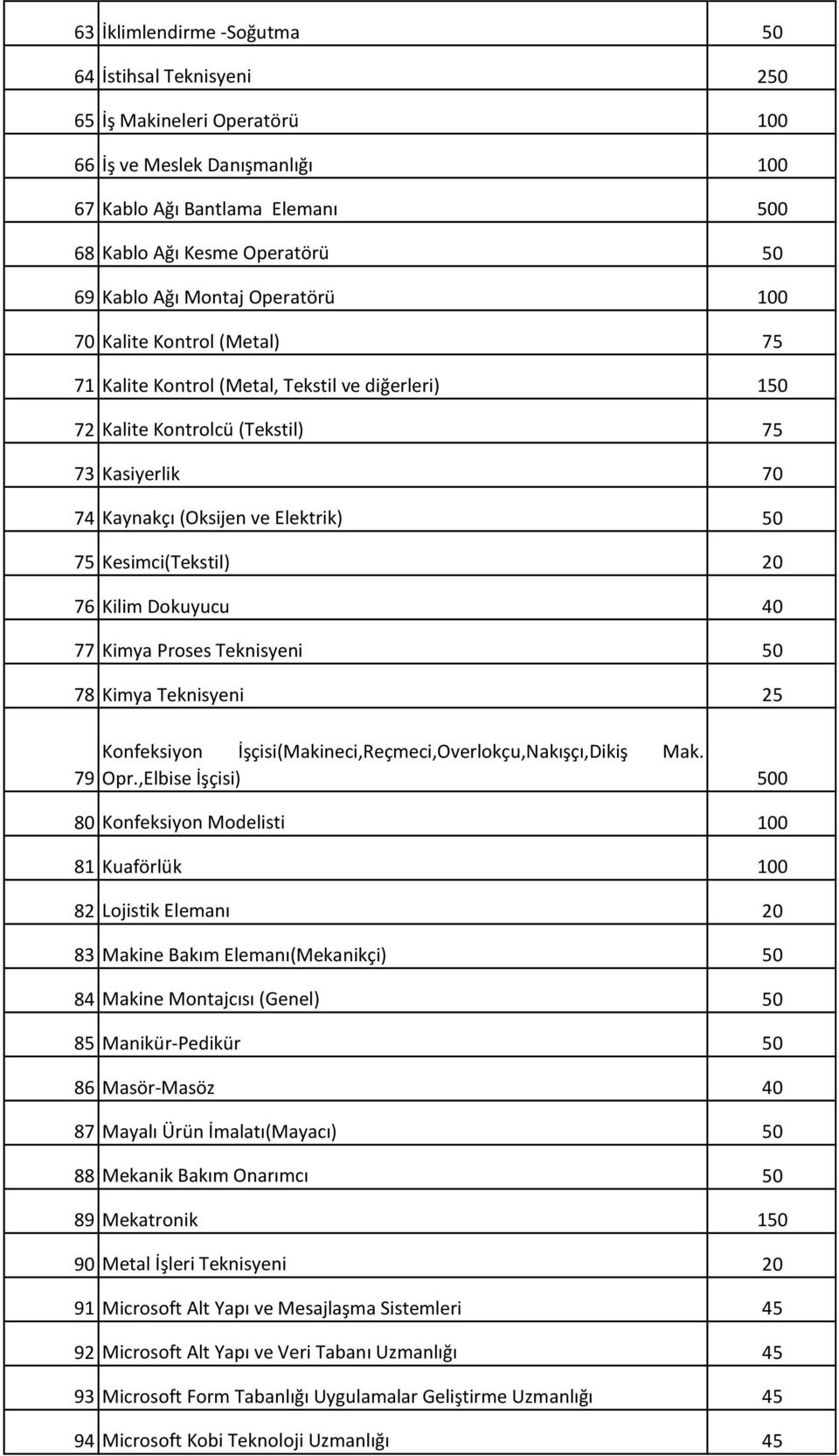Kesimci(Tekstil) 20 76 Kilim Dokuyucu 40 77 Kimya Proses Teknisyeni 50 78 Kimya Teknisyeni 25 79 Konfeksiyon İşçisi(Makineci,Reçmeci,Overlokçu,Nakışçı,Dikiş Mak. Opr.