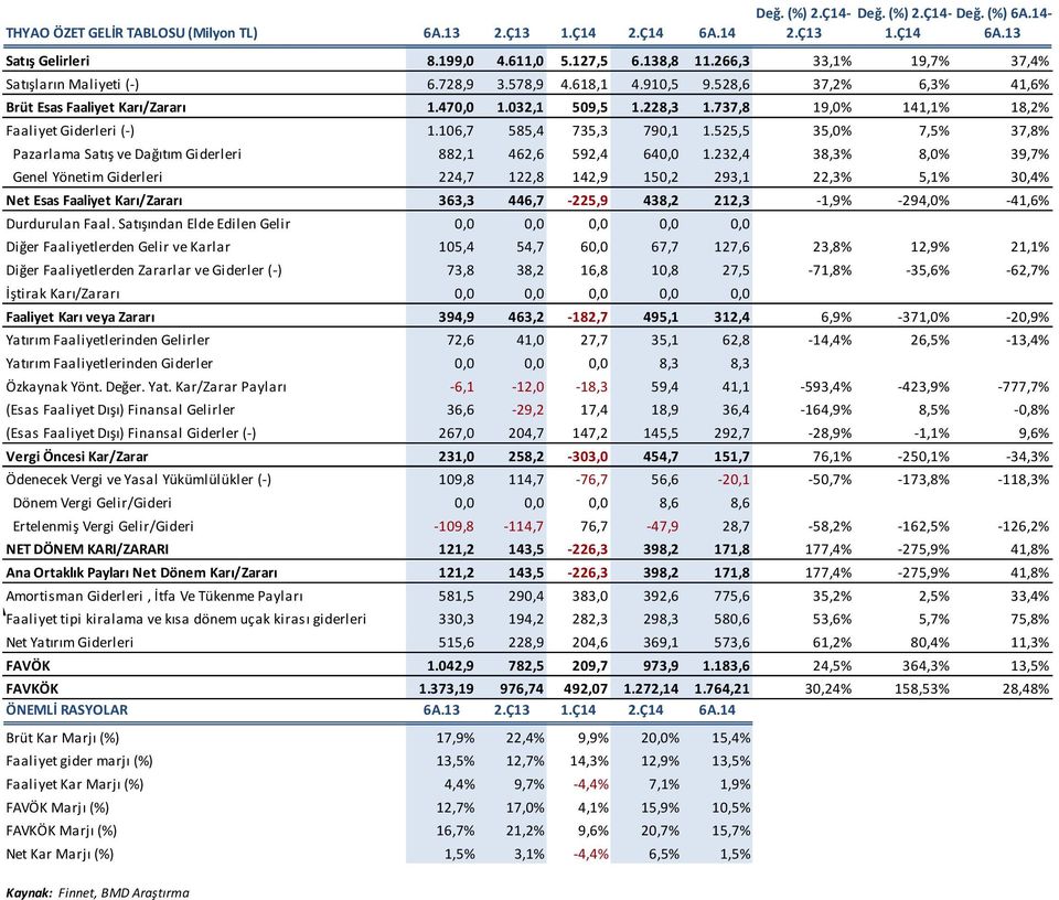 737,8 19,0% 141,1% 18,2% Faaliyet Giderleri (-) 1.106,7 585,4 735,3 790,1 1.525,5 35,0% 7,5% 37,8% Pazarlama Satış ve Dağıtım Giderleri 882,1 462,6 592,4 640,0 1.