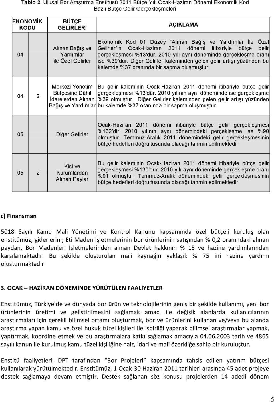 Ekonomik Kod 01 Düzey Alınan Bağış ve Yardımlar İle Özel Gelirler in Ocak-Haziran 2011 dönemi itibariyle bütçe gelir gerçekleşmesi %13 dür. 2010 yılı aynı döneminde gerçekleşme oranı ise %39 dur.