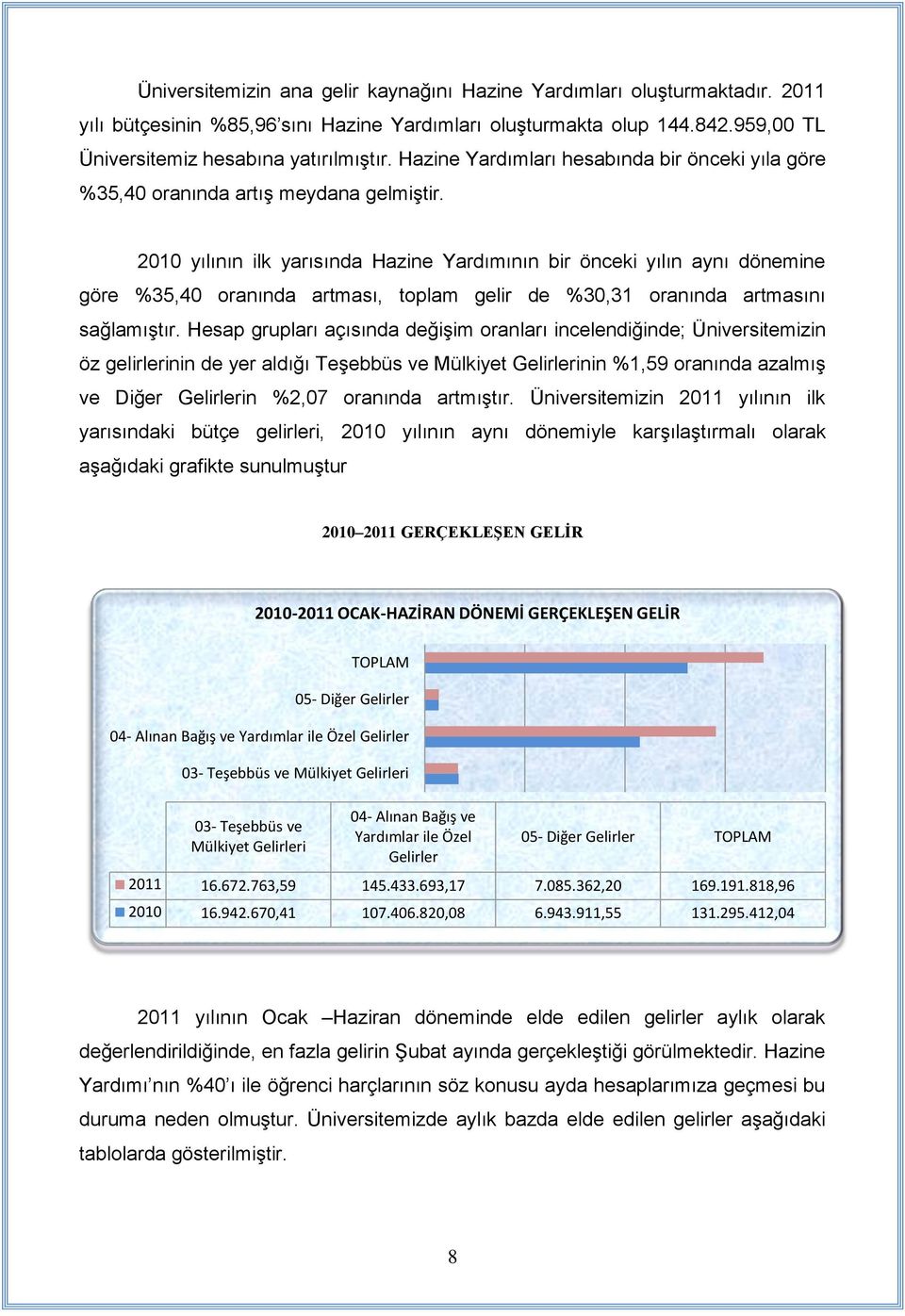 2010 yılının ilk yarısında Hazine Yardımının bir önceki yılın aynı dönemine göre %35,40 oranında artması, toplam gelir de %30,31 oranında artmasını sağlamıģtır.