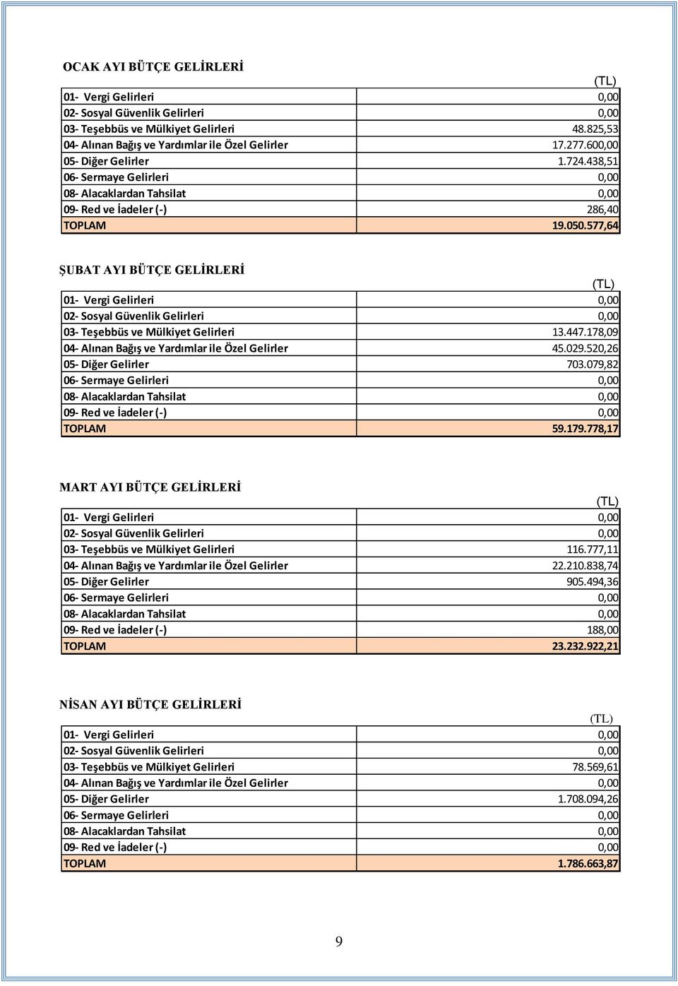 577,64 ŞUBAT AYI BÜTÇE GELİRLERİ 01- Vergi Gelirleri 0,00 02- Sosyal Güvenlik Gelirleri 0,00 03- Teşebbüs ve Mülkiyet Gelirleri 13.447.178,09 04- Alınan Bağış ve Yardımlar ile Özel Gelirler 45.029.