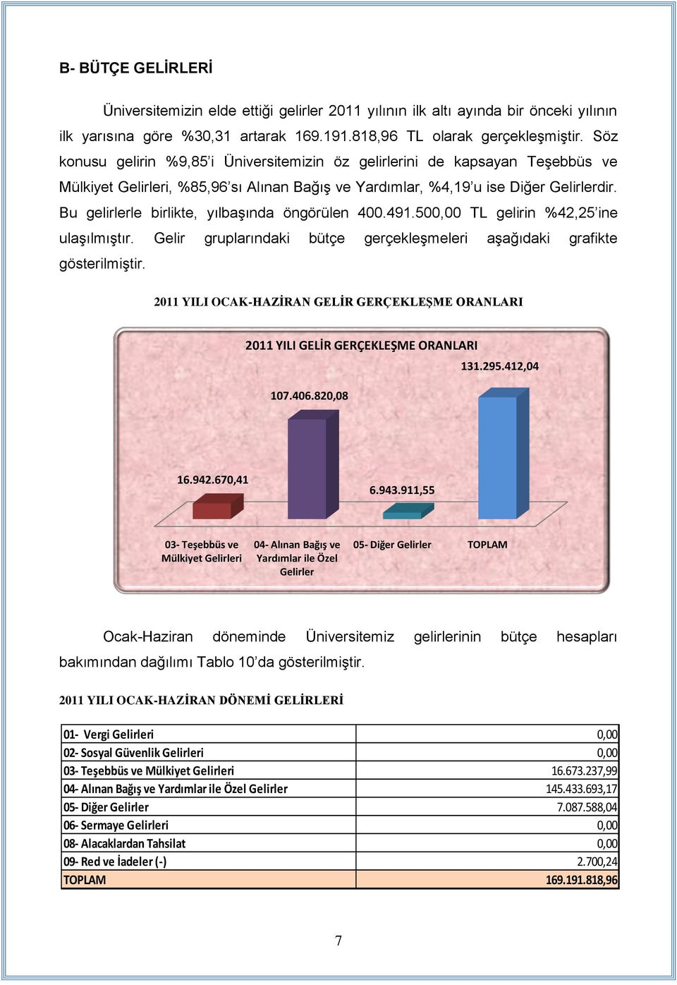 Bu gelirlerle birlikte, yılbaģında öngörülen 400.491.500,00 TL gelirin %42,25 ine ulaģılmıģtır. Gelir gruplarındaki bütçe gerçekleģmeleri aģağıdaki grafikte gösterilmiģtir.