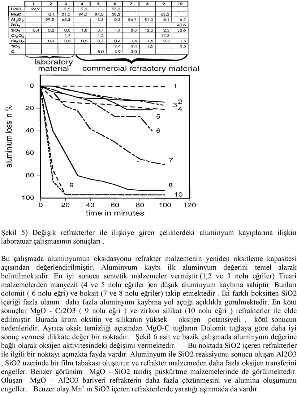 En iyi sonucu sentetik malzemeler vermiştir.(1,2 ve 3 nolu eğriler) Ticari malzemelerden manyezit (4 ve 5 nolu eğriler )en düşük aluminyum kaybına sahiptir.