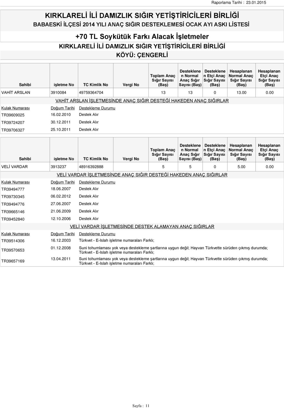 02.2012 Destek Alır TR39494776 27.06.2007 Destek Alır TR39665146 21.06.2009 Destek Alır TR39452840 12.10.2006 Destek Alır VELİ VARDAR İŞLETMESİNDE DESTEK ALAMAYAN ANAÇ SIĞIRLAR TR39514306 16.12.2003 TR39570653 TR39657169 01.
