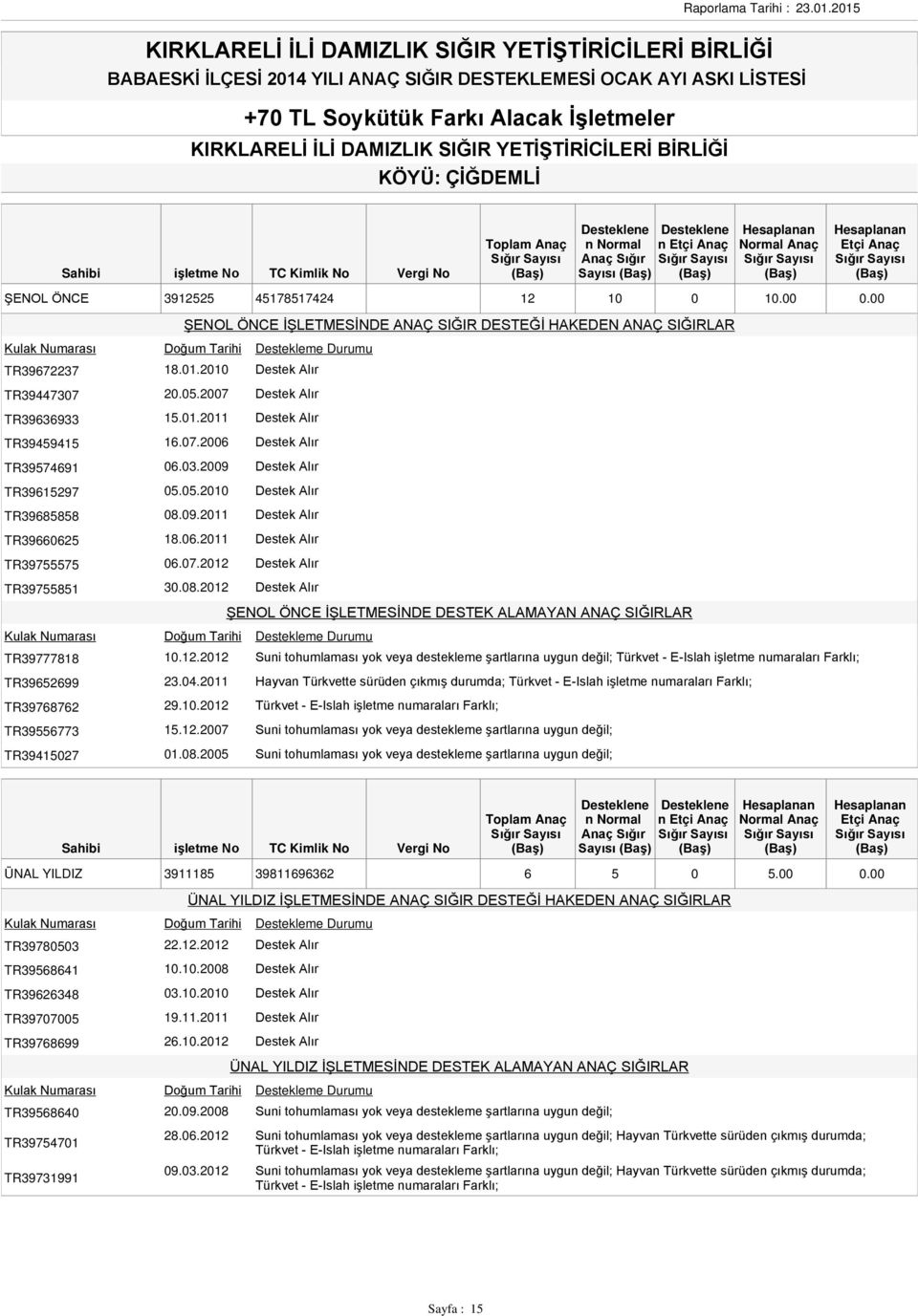 06.2011 Destek Alır TR39755575 06.07.2012 Destek Alır TR39755851 30.08.2012 Destek Alır ŞENOL ÖNCE İŞLETMESİNDE DESTEK ALAMAYAN ANAÇ SIĞIRLAR TR39777818 10.12.2012 Suni tohumlaması yok veya destekleme şartlarına uygun değil; TR39652699 23.