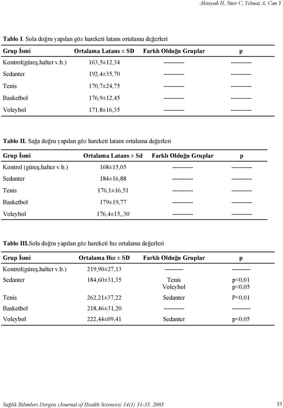 ) 163,5±12,34 ---------- ---------- Sedanter 192,4±35,70 ---------- ---------- Tenis 170,7±24,75 ---------- ---------- Basketbol 176,9±12,45 ---------- ---------- Voleybol 171,8±16,35 ----------