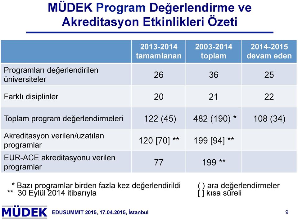 (34) Akreditasyon verilen/uzatılan programlar EUR-ACE akreditasyonu verilen programlar 120 [70] ** 199 [94] ** 77 199 ** * Bazı