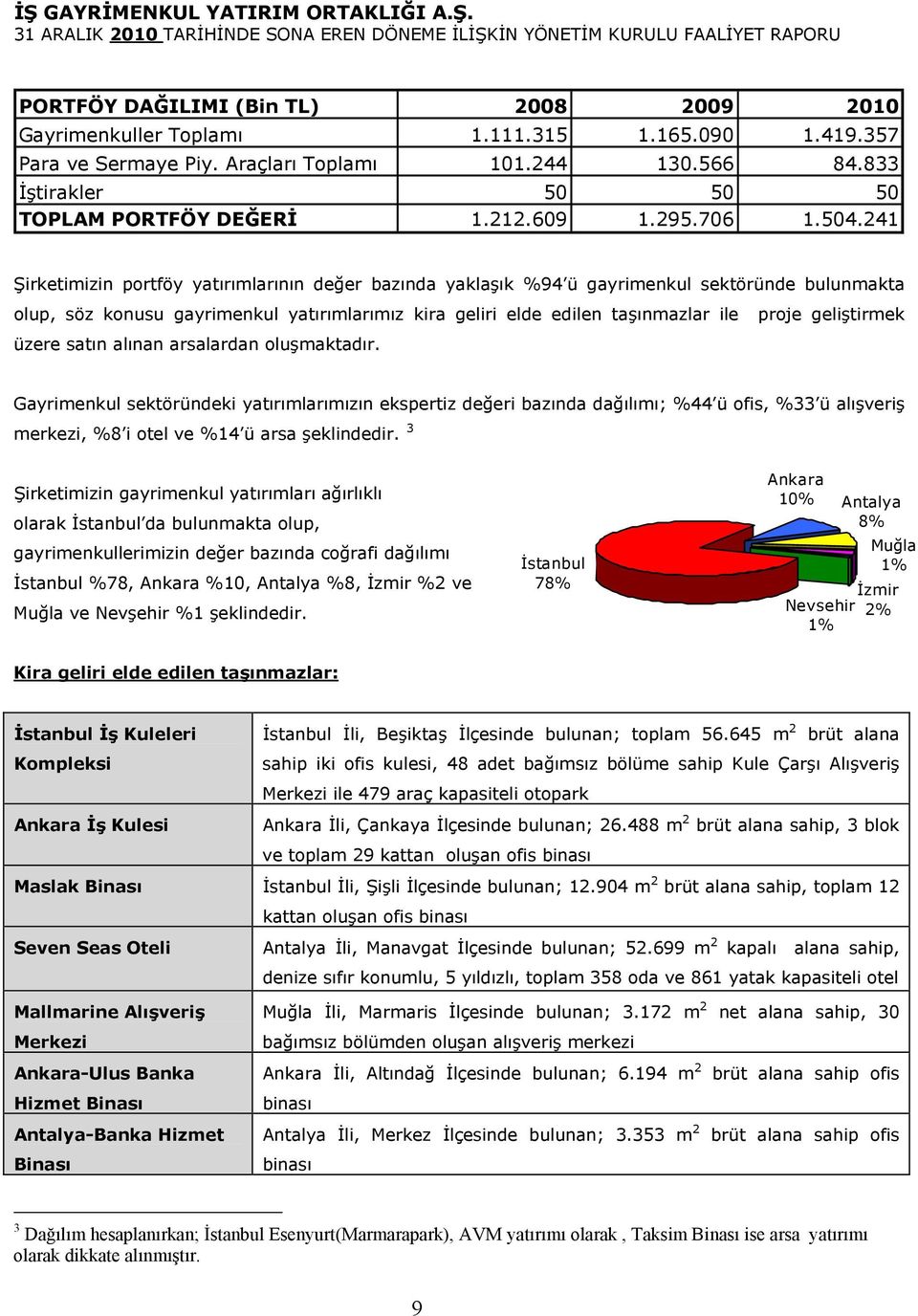 241 Şirketimizin portföy yatırımlarının değer bazında yaklaşık %94 ü gayrimenkul sektöründe bulunmakta olup, söz konusu gayrimenkul yatırımlarımız kira geliri elde edilen taşınmazlar ile proje