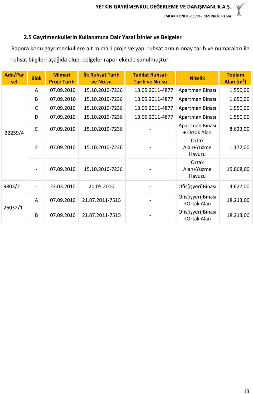 2011-4877 Apartman Binası 1.550,00 B 07.09.2010 15.10.2010-7236 13.05.2011-4877 Apartman Binası 1.650,00 C 07.09.2010 15.10.2010-7236 13.05.2011-4877 Apartman Binası 1.550,00 D 07.09.2010 15.10.2010-7236 13.05.2011-4877 Apartman Binası 1.550,00 E 07.