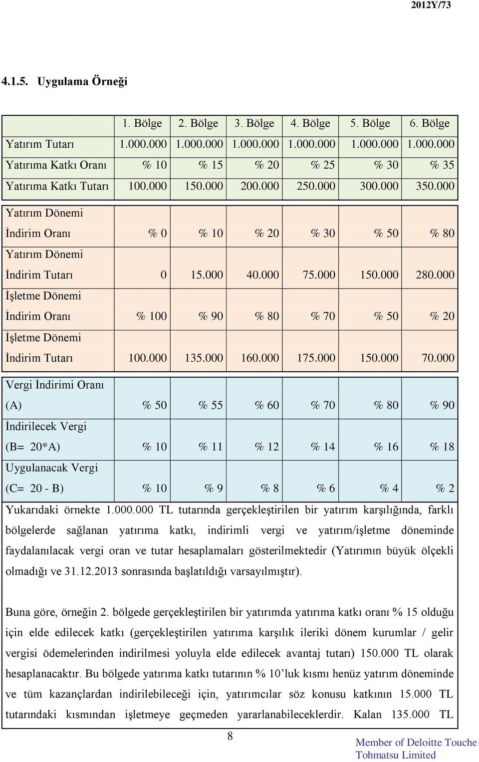 000 İşletme Dönemi İndirim Oranı % 100 % 90 % 80 % 70 % 50 % 20 İşletme Dönemi İndirim Tutarı 100.000 135.000 160.000 175.000 150.000 70.