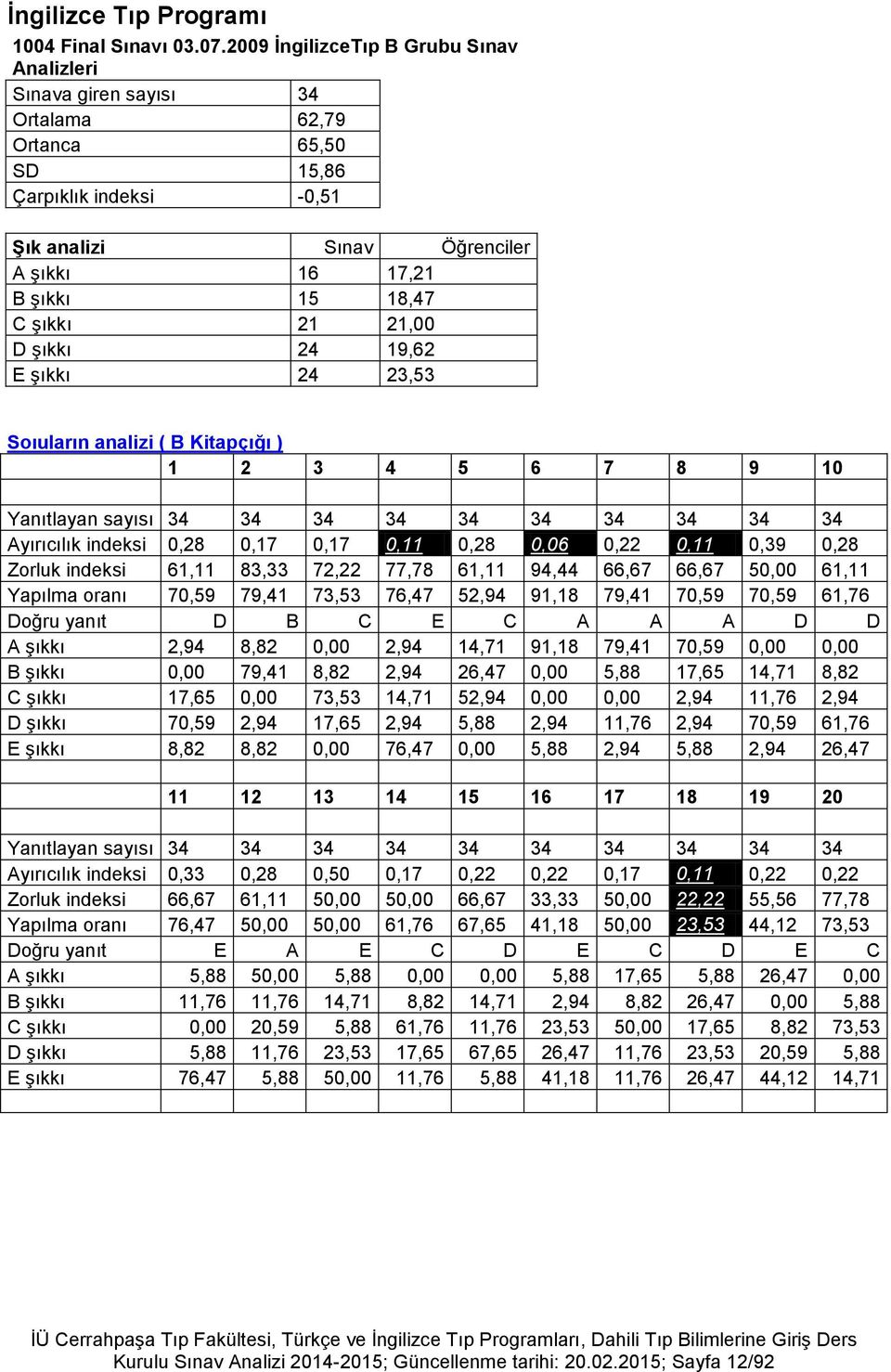 21 21,00 D şıkkı 24 19,62 E şıkkı 24 23,53 Soıuların analizi ( B Kitapçığı ) 1 2 3 4 5 6 7 8 9 10 Yanıtlayan sayısı 34 34 34 34 34 34 34 34 34 34 Ayırıcılık indeksi 0,28 0,17 0,17 0,11 0,28 0,06 0,22