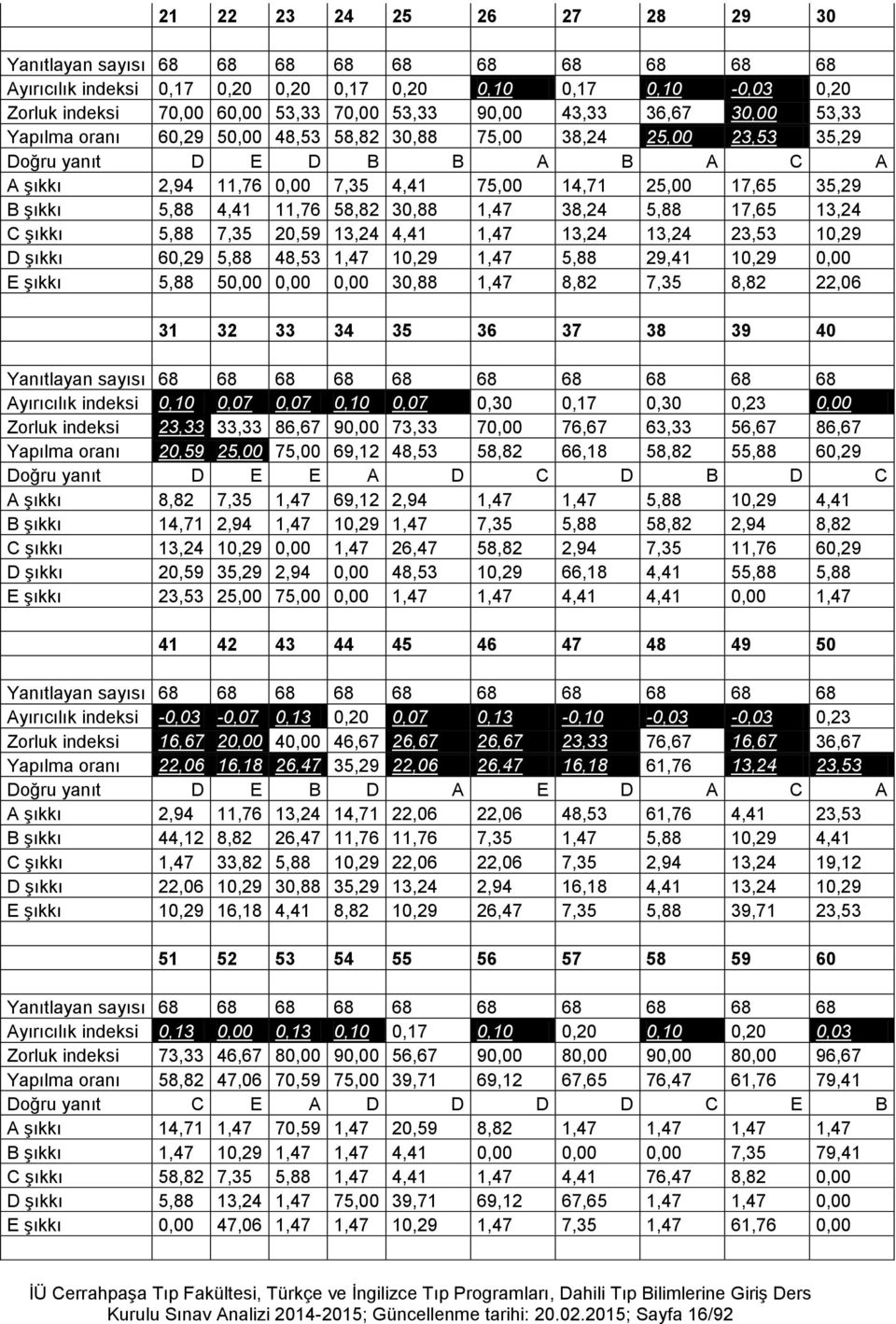 şıkkı 5,88 4,41 11,76 58,82 30,88 1,47 38,24 5,88 17,65 13,24 C şıkkı 5,88 7,35 20,59 13,24 4,41 1,47 13,24 13,24 23,53 10,29 D şıkkı 60,29 5,88 48,53 1,47 10,29 1,47 5,88 29,41 10,29 0,00 E şıkkı