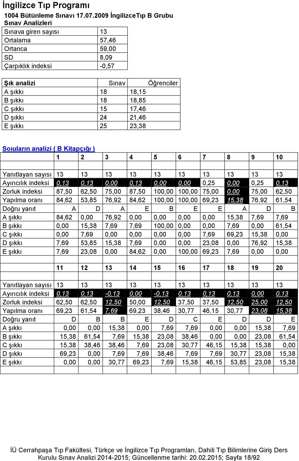 15 17,46 D şıkkı 24 21,46 E şıkkı 25 23,38 Soıuların analizi ( B Kitapçığı ) 1 2 3 4 5 6 7 8 9 10 Yanıtlayan sayısı 13 13 13 13 13 13 13 13 13 13 Ayırıcılık indeksi 0,13 0,13 0,00 0,13 0,00 0,00 0,25