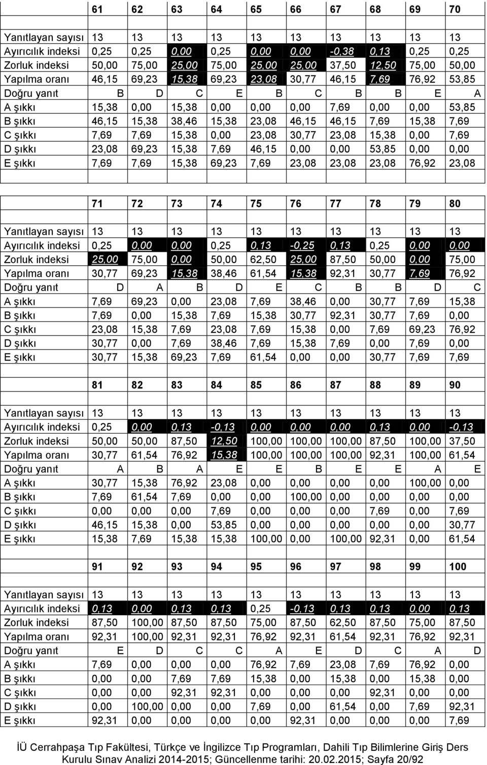 46,15 15,38 38,46 15,38 23,08 46,15 46,15 7,69 15,38 7,69 C şıkkı 7,69 7,69 15,38 0,00 23,08 30,77 23,08 15,38 0,00 7,69 D şıkkı 23,08 69,23 15,38 7,69 46,15 0,00 0,00 53,85 0,00 0,00 E şıkkı 7,69
